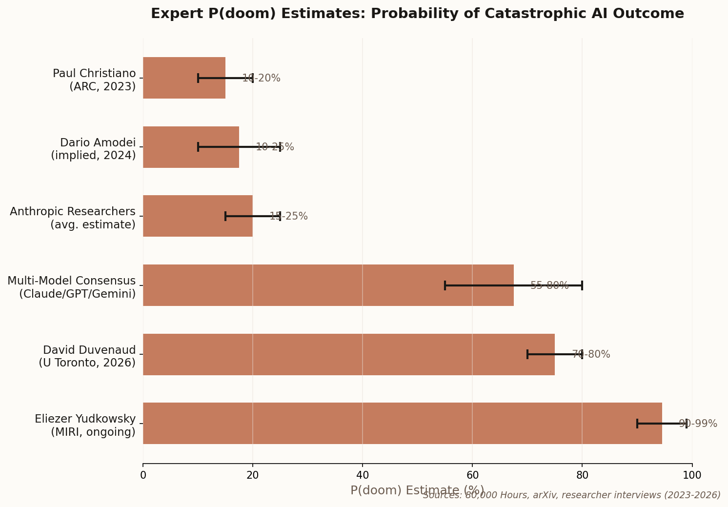 Bar chart showing P-Doom estimates from top AI researchers