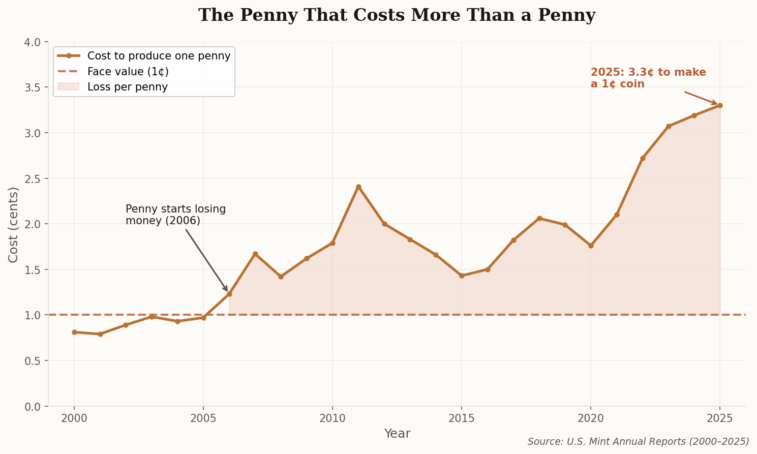 Line chart showing the cost to produce a penny has exceeded its face value since 2006, reaching 3.7 cents by 2025