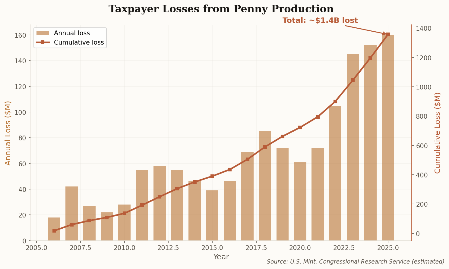 Dual-axis chart showing annual and cumulative taxpayer losses from penny production since 2006, totaling approximately 1.3 billion dollars