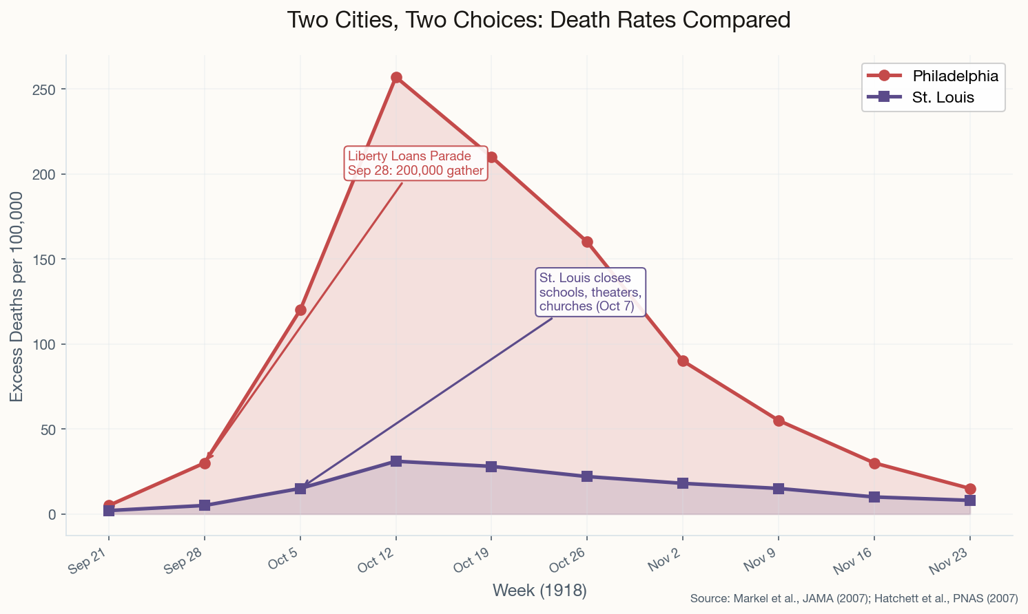 Chart comparing weekly death rates between Philadelphia and St. Louis during the 1918 pandemic, showing Philadelphia's dramatic spike after the Liberty Loans Parade