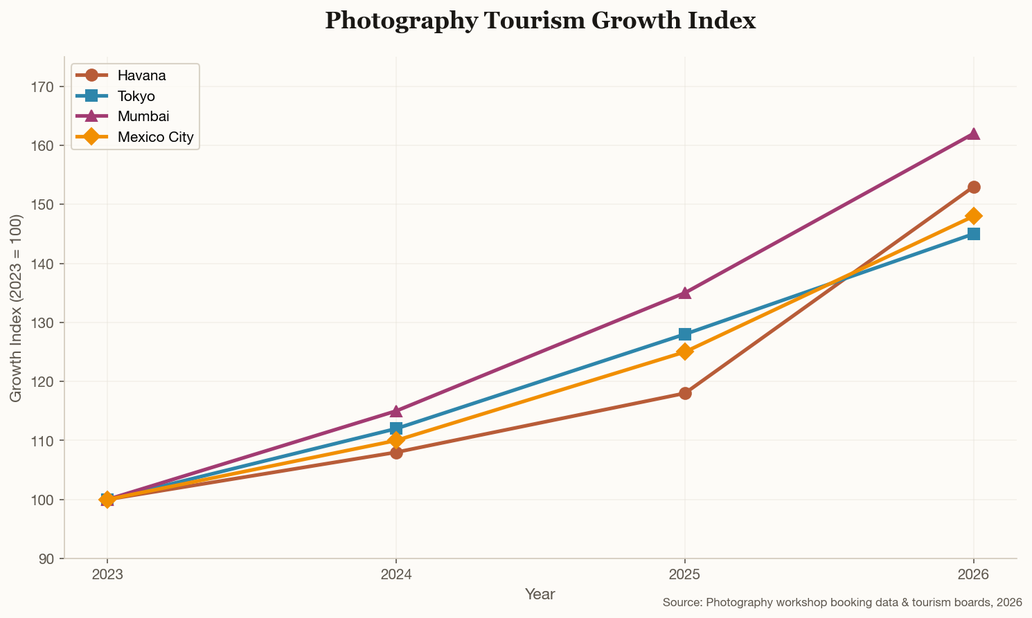 Line chart showing photography tourism growth index from 2023-2026, with Mumbai leading at 162 and Havana at 153