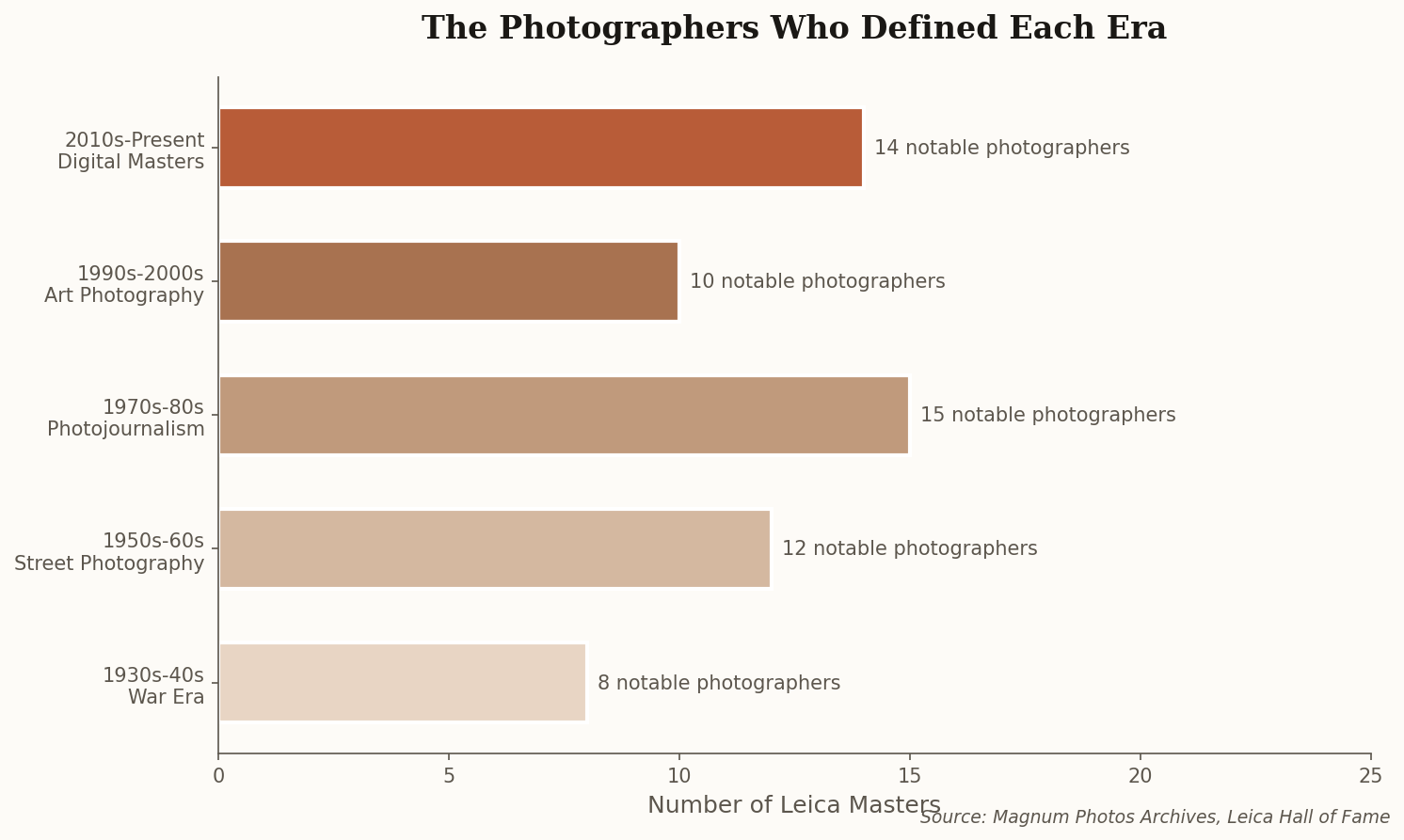 Bar chart showing notable Leica photographers by era