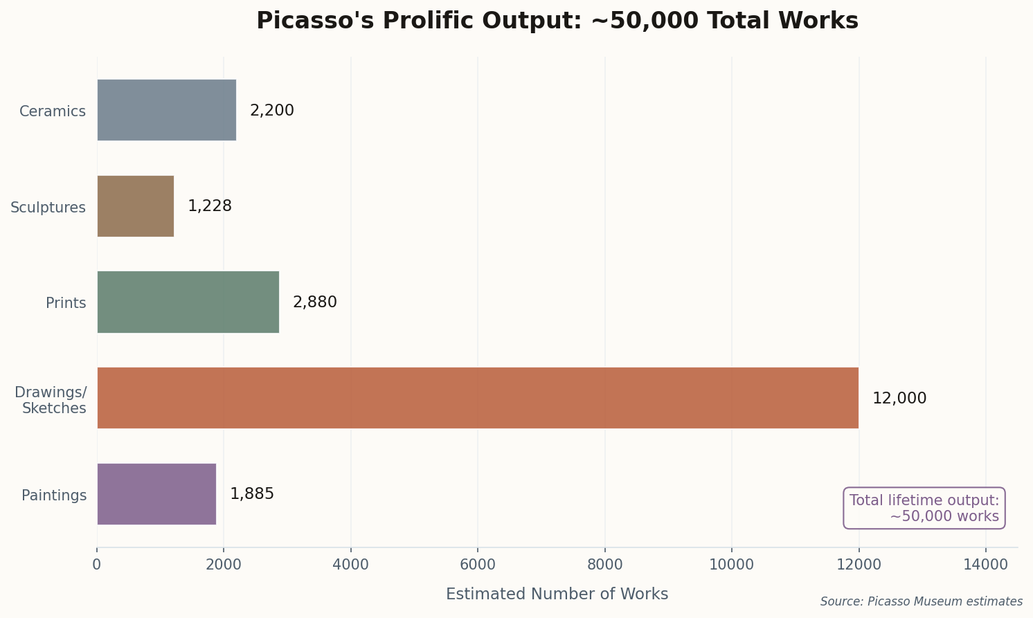 Horizontal bar chart showing Picasso's output by medium: drawings, prints, ceramics, paintings, sculptures