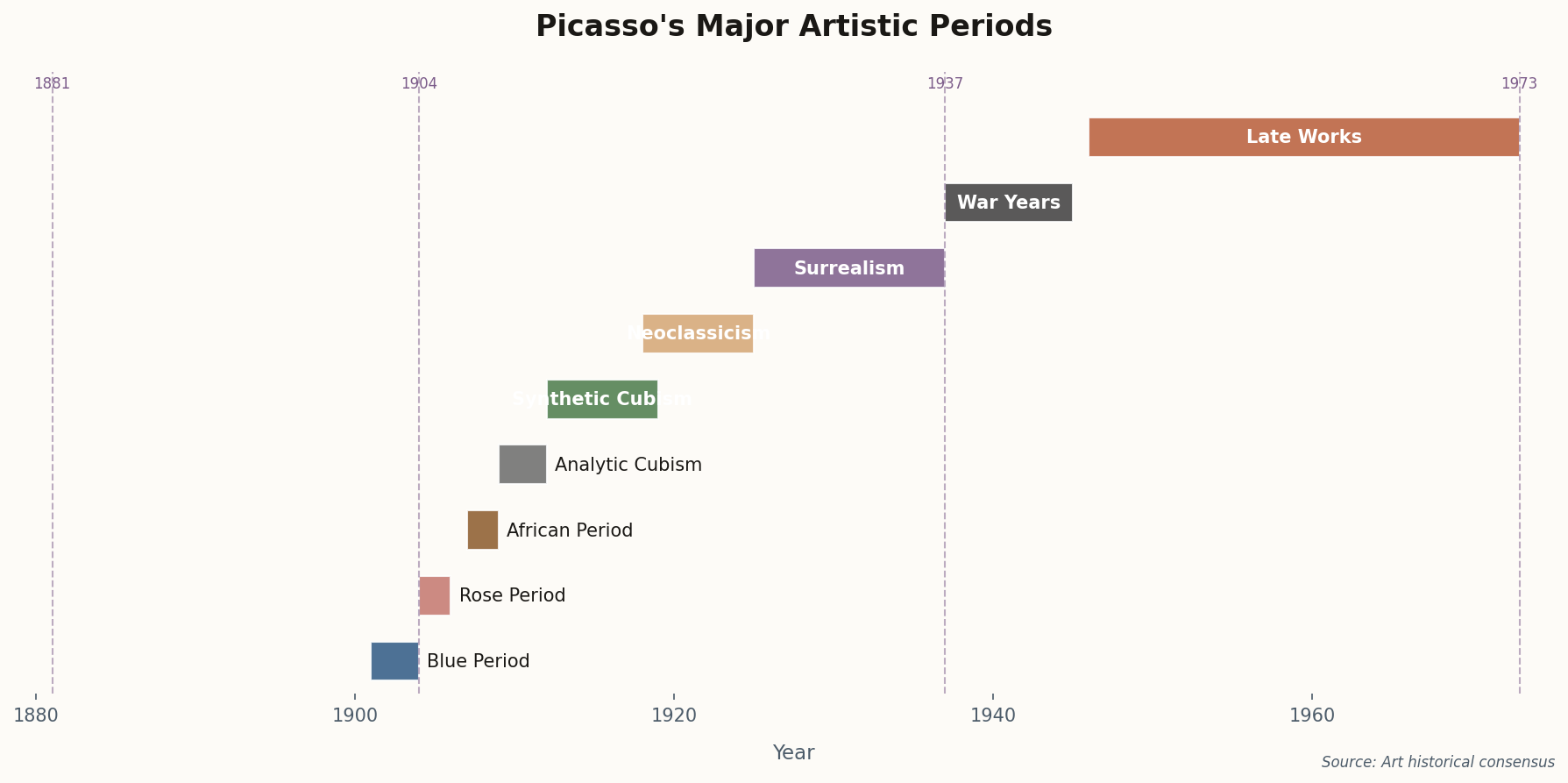 Timeline showing Picasso's major artistic periods from 1901 to 1973
