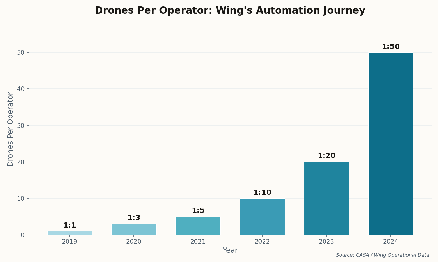 Bar chart showing Wing's pilot-to-drone ratio evolution from 1:1 in 2019 to 1:50 in 2024