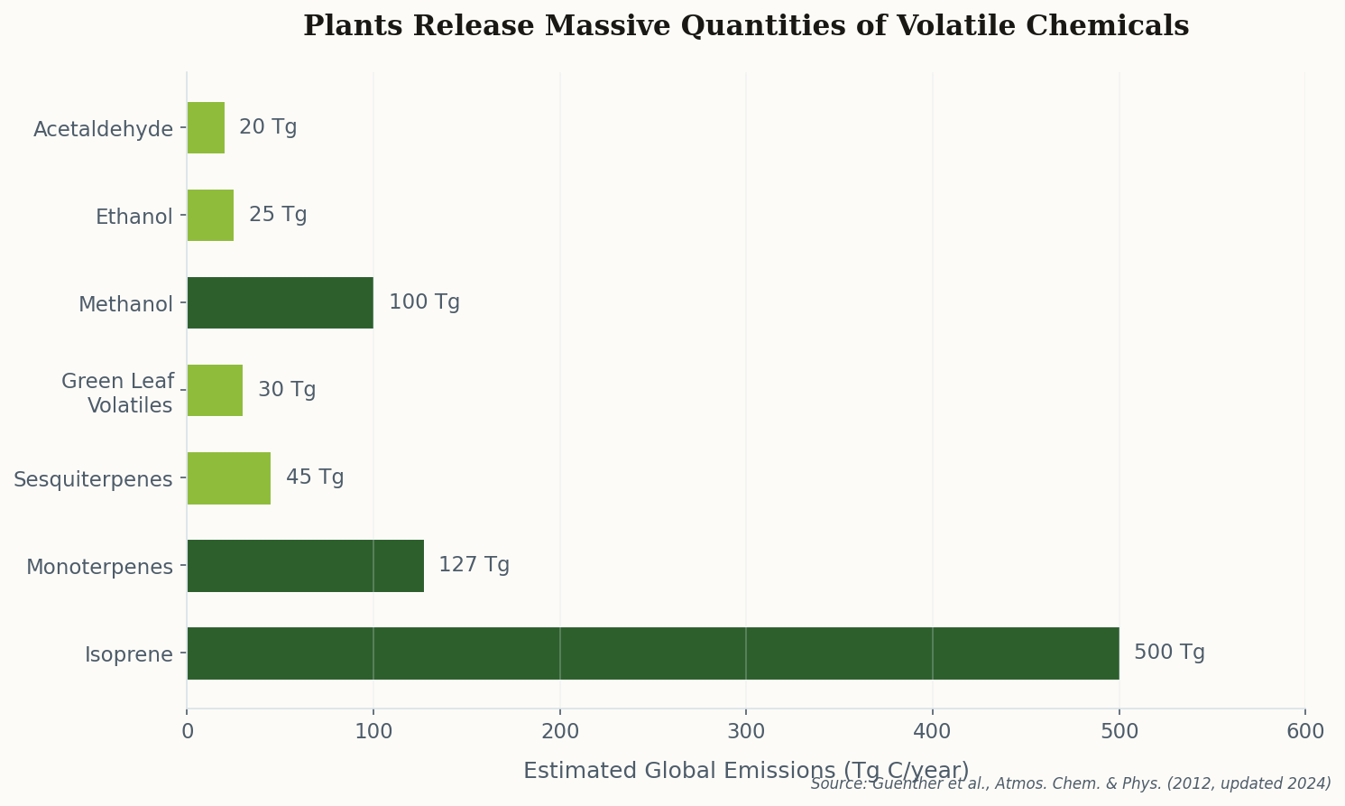 Bar chart showing plant volatile organic compound emissions by type, with isoprene at 500 Tg/year leading the chart