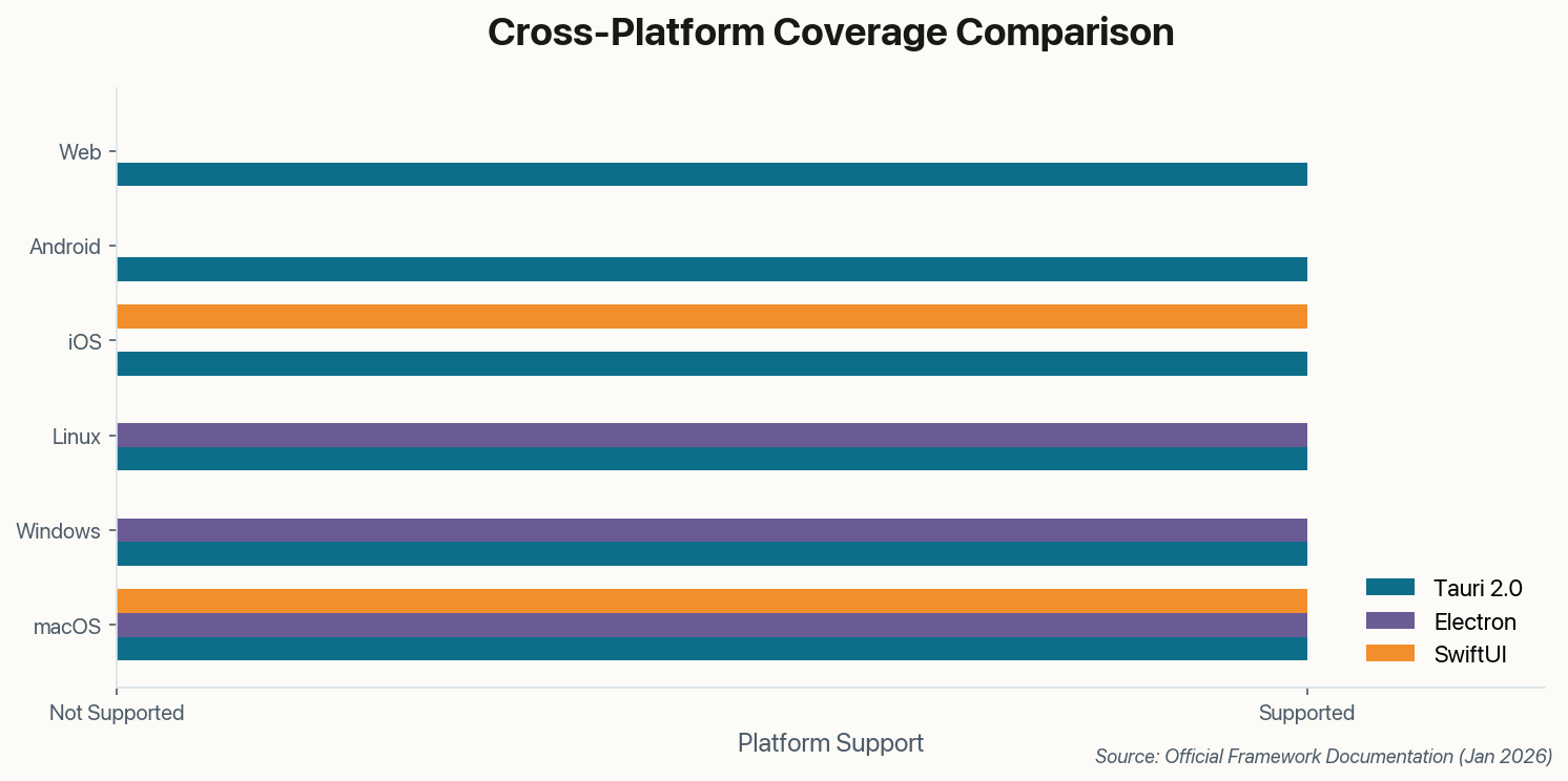 Platform coverage matrix showing Tauri now covers all platforms