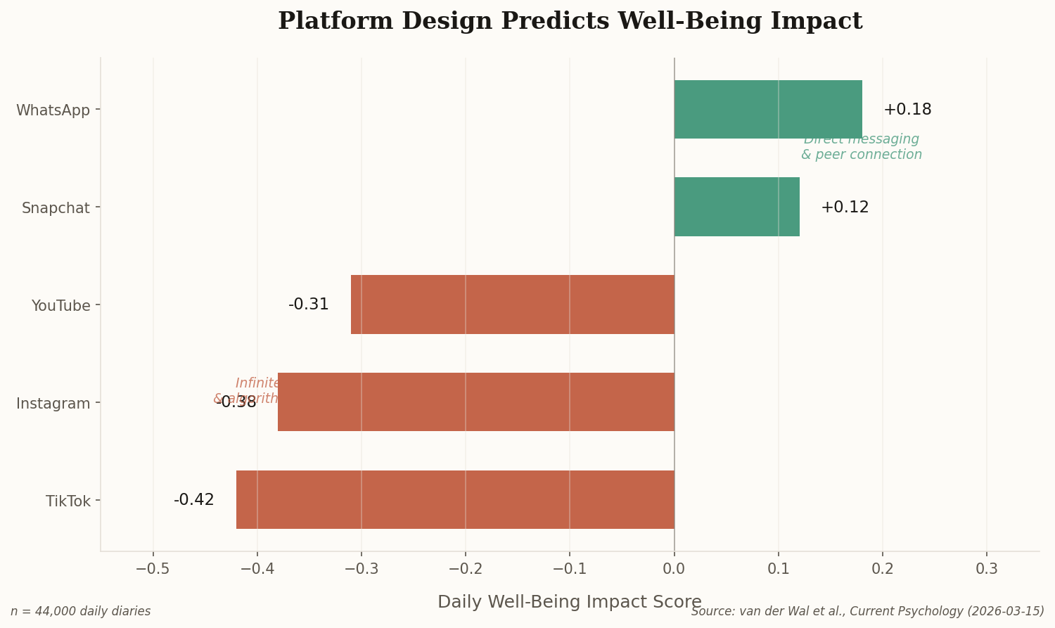 Horizontal bar chart showing TikTok, Instagram, and YouTube with negative well-being impact scores while Snapchat and WhatsApp show positive impacts