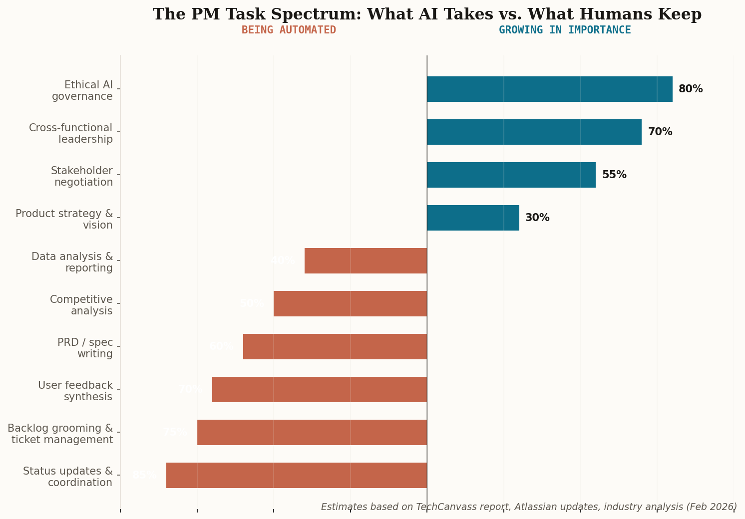 Diverging bar chart showing PM tasks being automated versus growing in importance