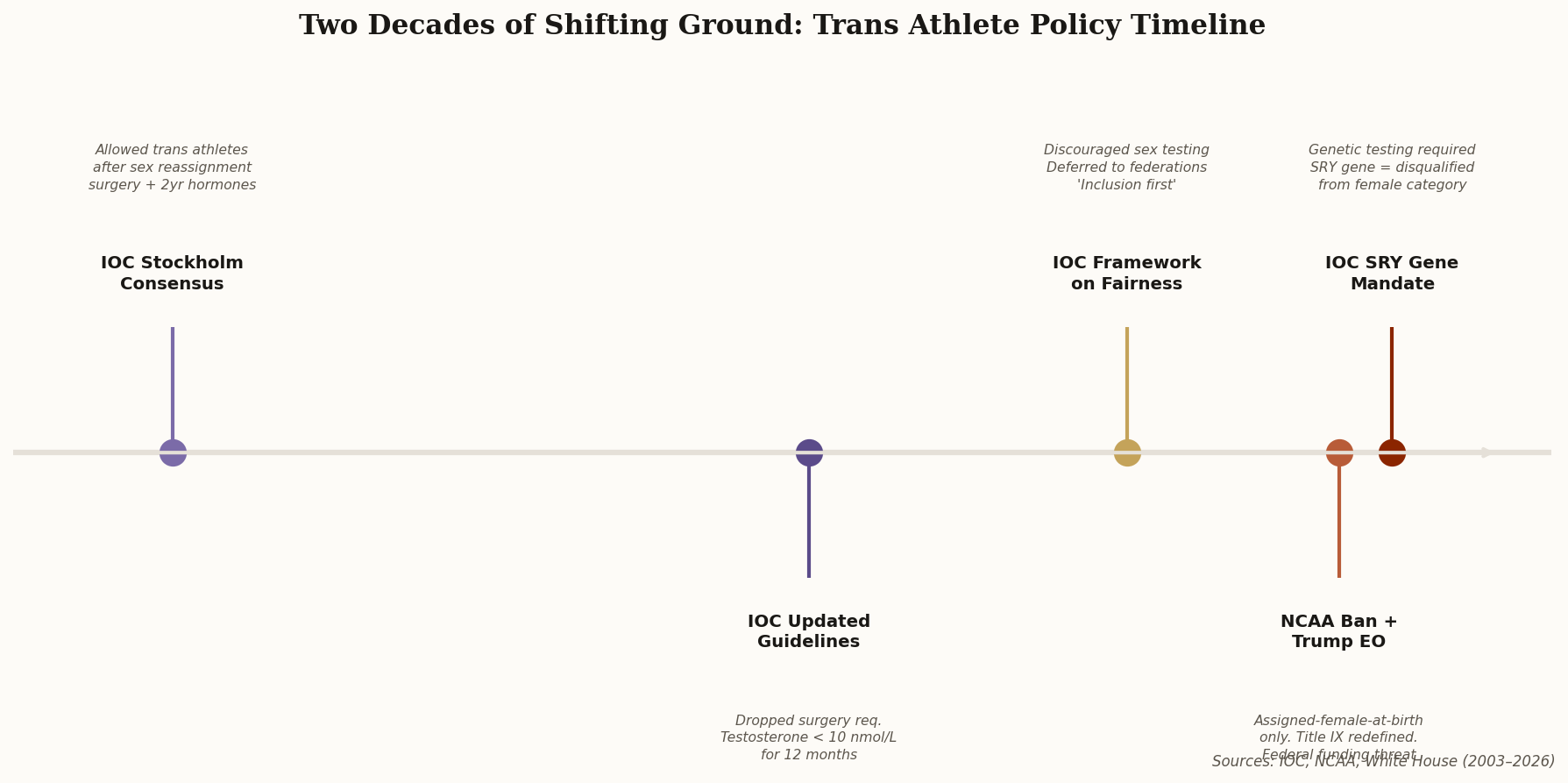 Timeline showing the evolution of trans athlete policy from the 2003 Stockholm Consensus through the 2026 IOC SRY gene mandate, illustrating the shift from inclusion to restriction