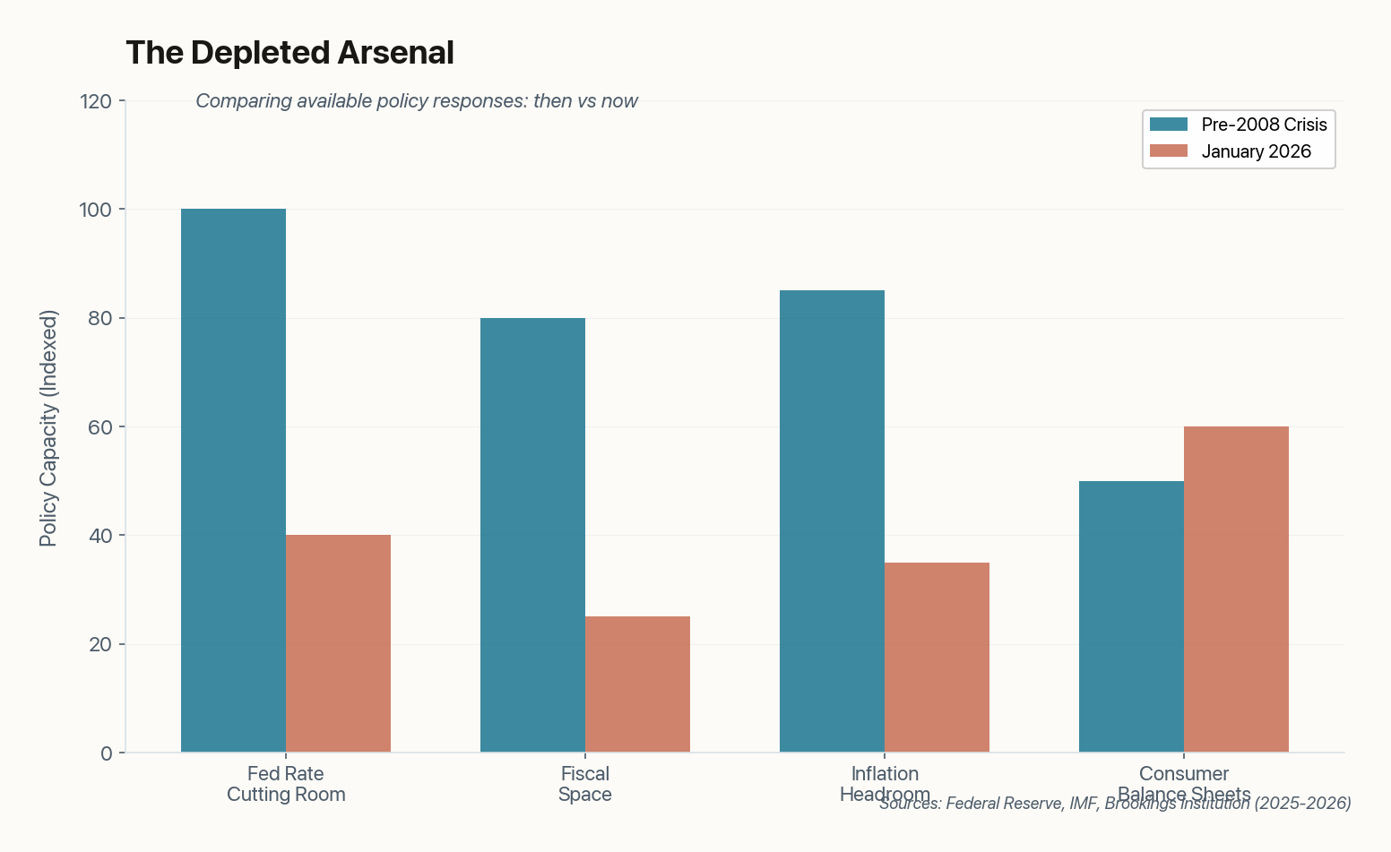 Bar chart comparing policy capacity in 2008 versus 2026, showing significant reductions in Fed rate cutting room, fiscal space, and inflation headroom