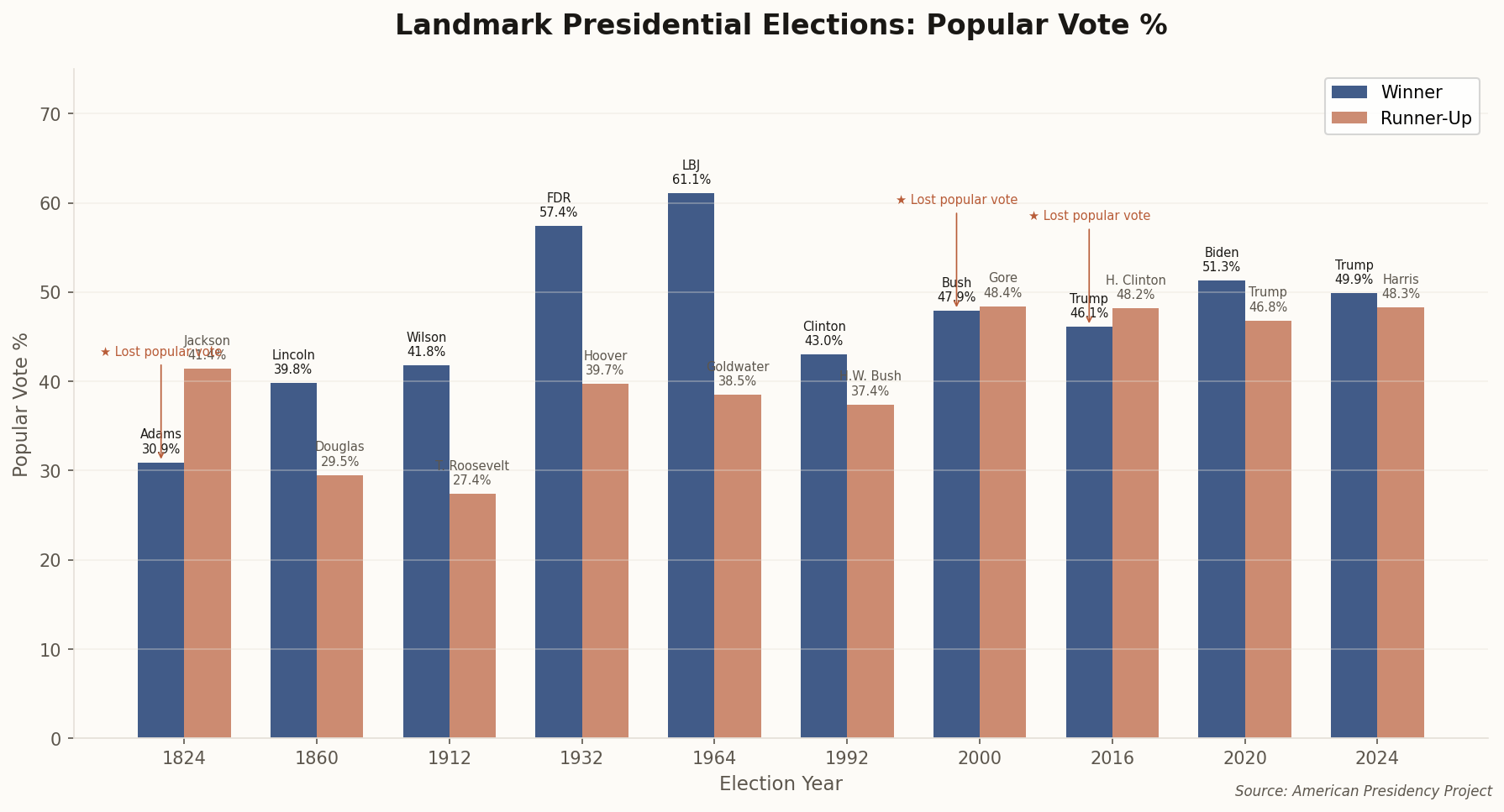 Bar chart showing presidential popular vote percentages for landmark elections from 1824 to 2024