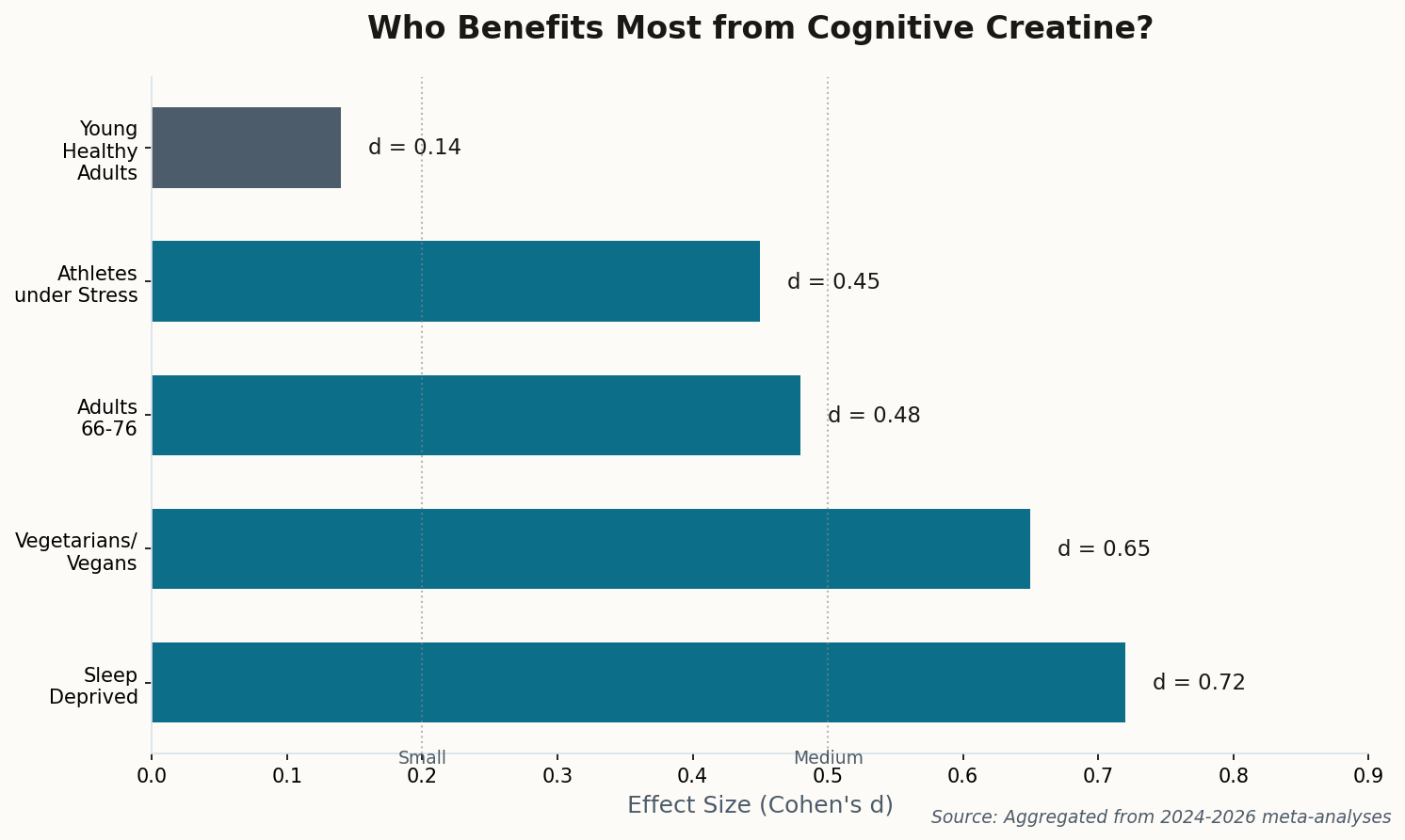 Horizontal bar chart showing effect sizes by population type
