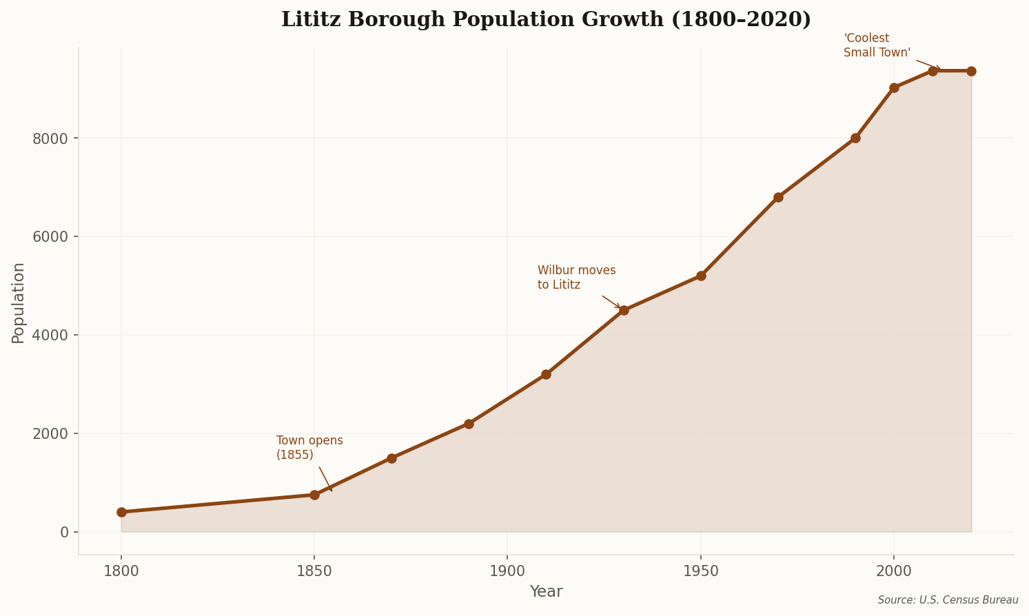 Line chart showing Lititz Borough population growing from 400 in 1800 to 9,370 in 2020, with key events annotated
