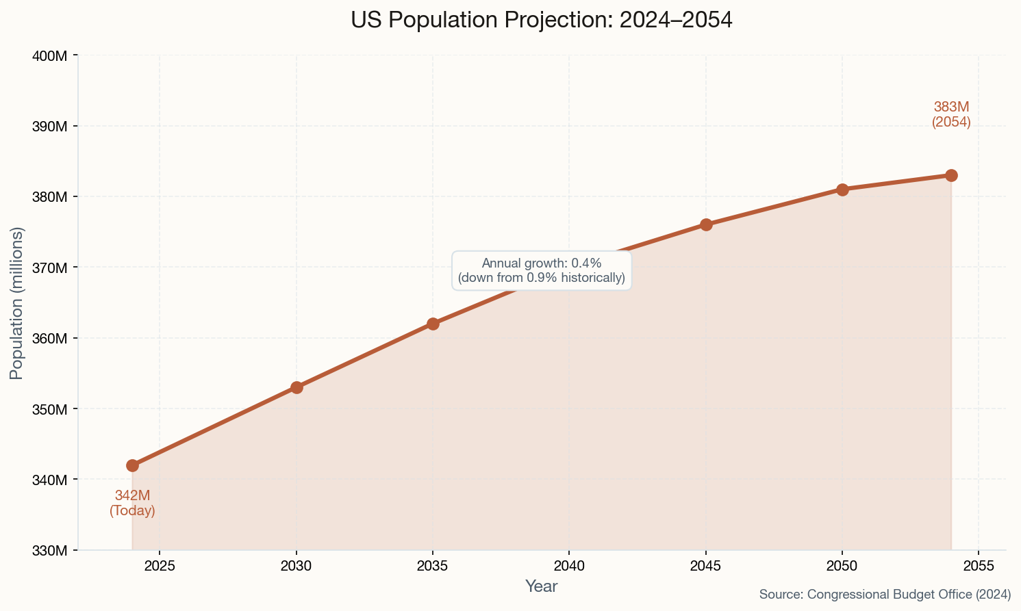 US Population Projection 2024-2054 showing growth from 342M to 383M