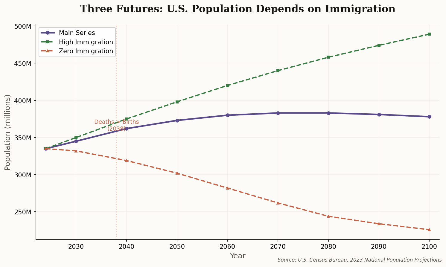 Three population projection scenarios showing main series, high immigration, and zero immigration paths through 2100