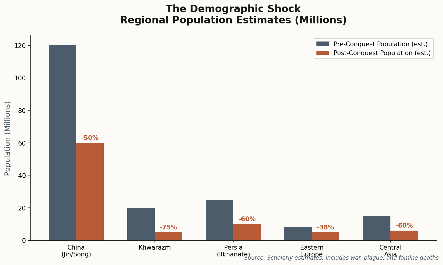 Bar chart showing population impacts of Mongol conquests by region
