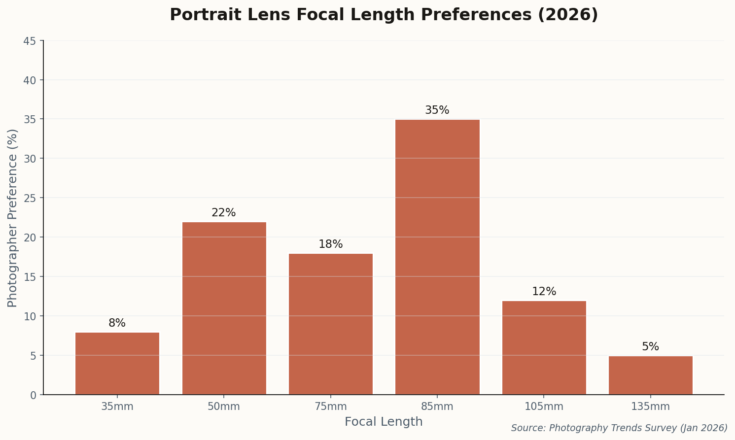 Comparison of new portrait lenses by aperture and price
