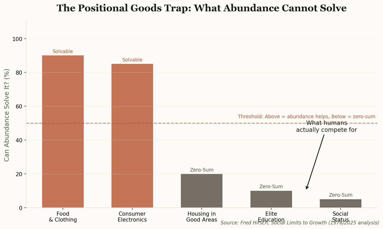 Bar chart showing what abundance can and cannot solve