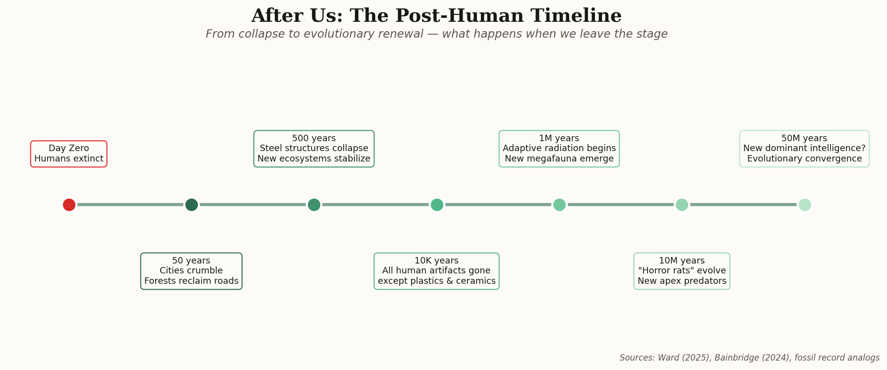 Timeline visualization showing key milestones from human extinction through 50 million years of evolutionary renewal