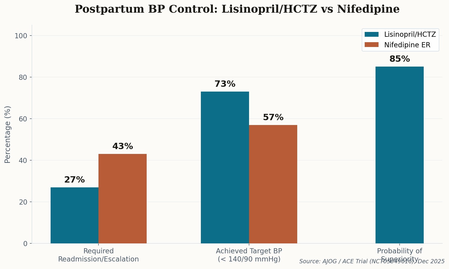 Bar chart comparing Lisinopril/HCTZ vs Nifedipine ER outcomes in postpartum hypertension, showing 27% vs 43% readmission rates
