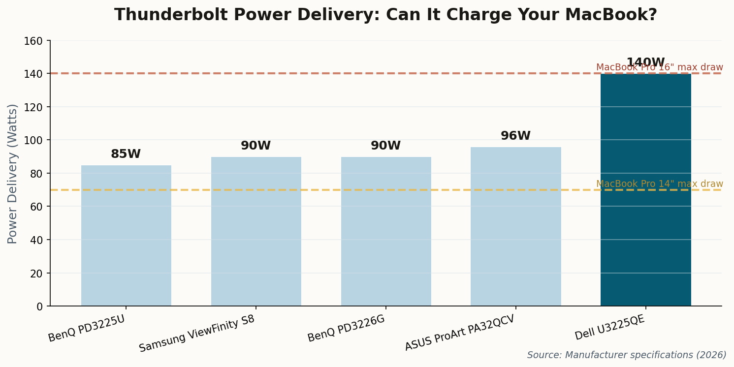 Chart comparing power delivery wattage across Thunderbolt monitors