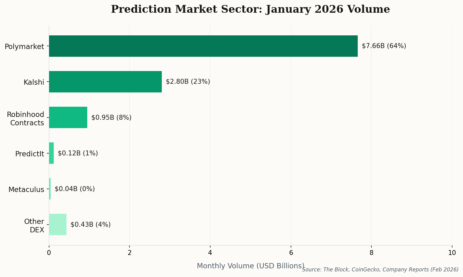 Horizontal bar chart comparing prediction market platform volumes for January 2026