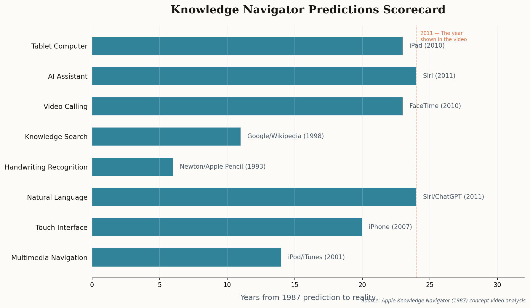 Bar chart showing the Knowledge Navigator predictions and how many years each took to become reality