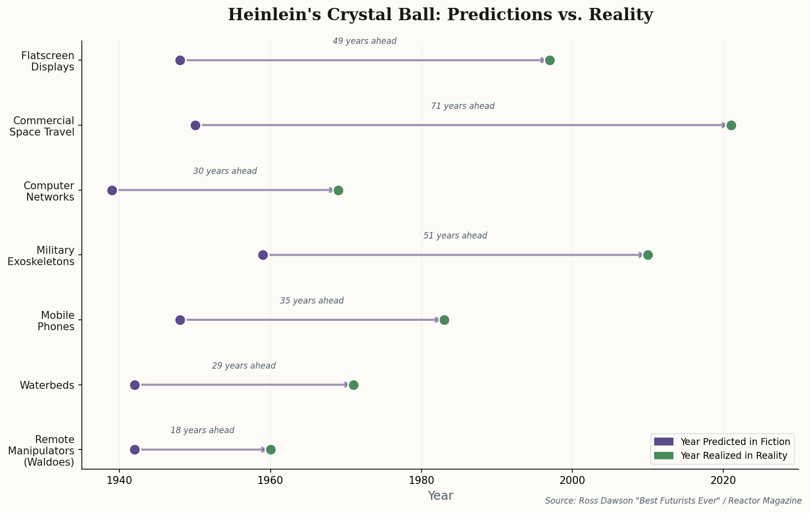 Timeline showing Heinlein's predictions in fiction versus when they were realized in reality, spanning from 1939 to 2021
