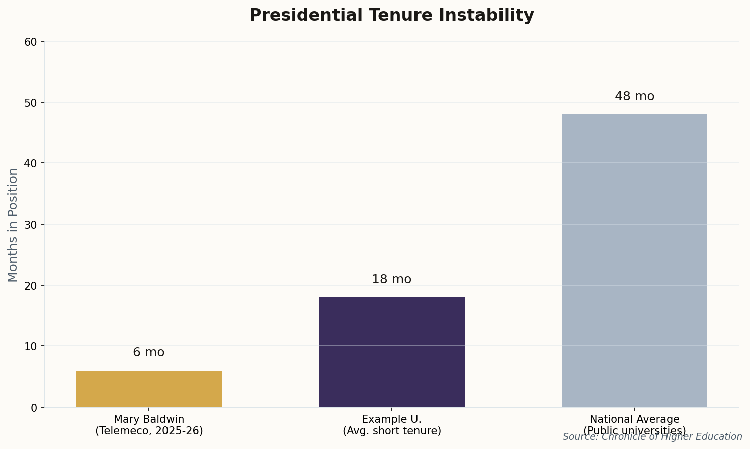 Bar chart comparing presidential tenure: Mary Baldwin 6 months, average short tenure 18 months, national average 48 months