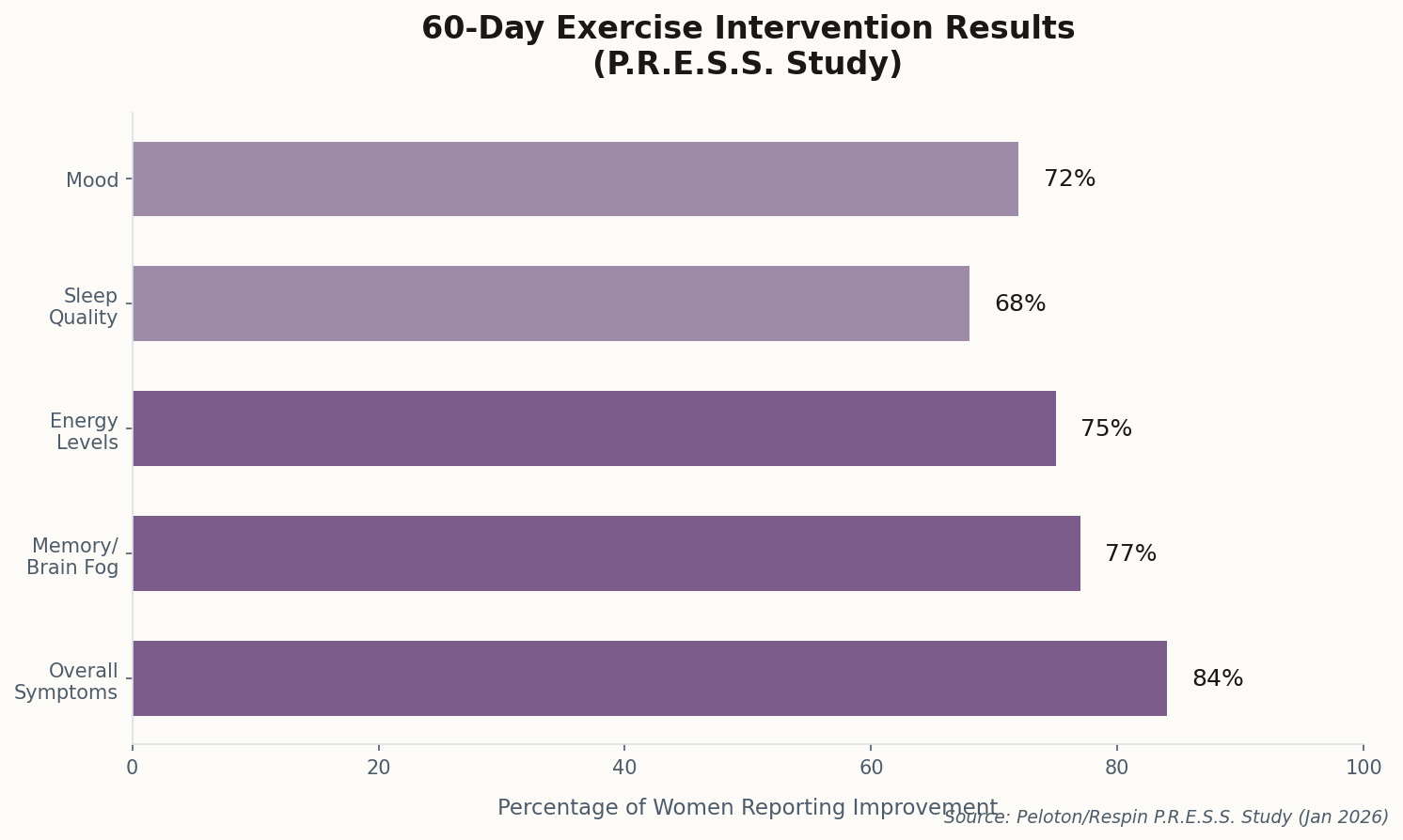 Bar chart showing improvement percentages across different symptoms