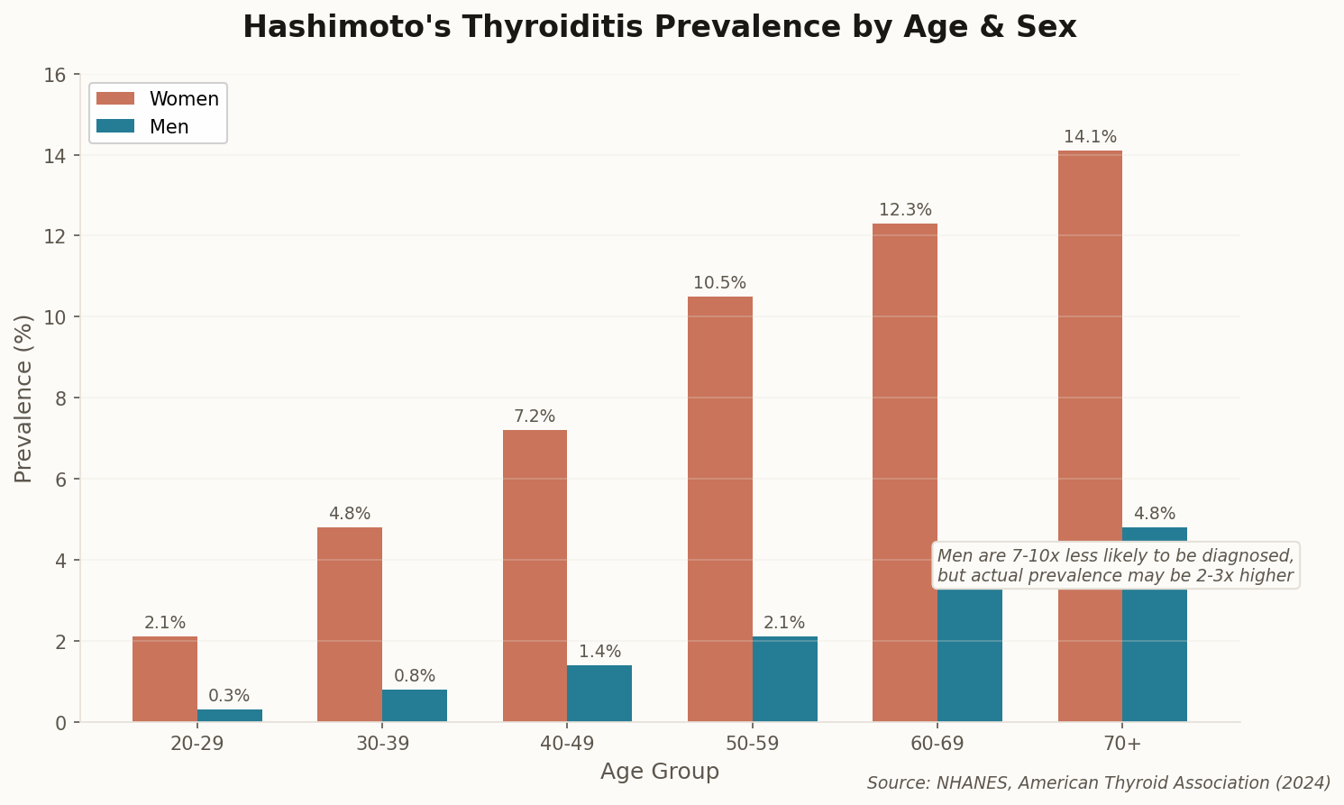 Chart showing Hashimoto's prevalence by age and sex, with men significantly underdiagnosed