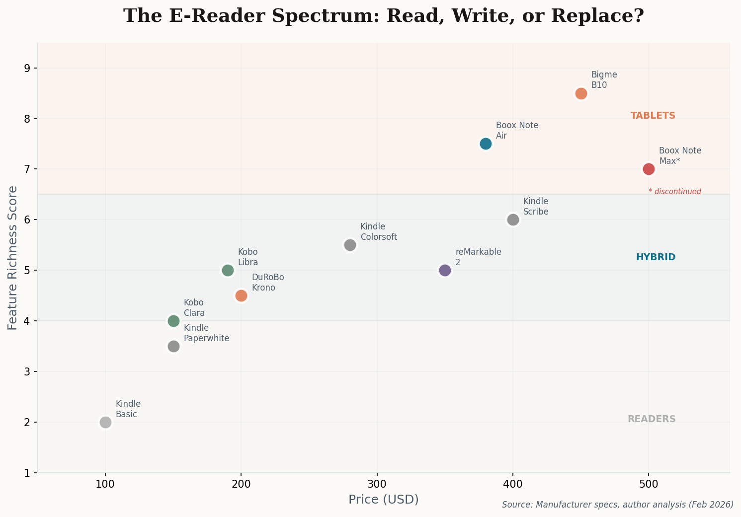 Scatter plot showing e-reader devices positioned by price vs feature richness, revealing three distinct clusters: readers, hybrids, and tablets