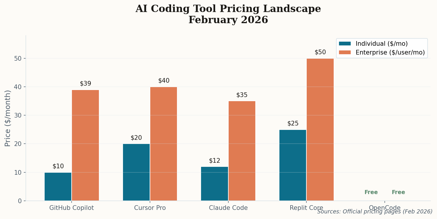 Bar chart comparing single-copy printing costs across POD services