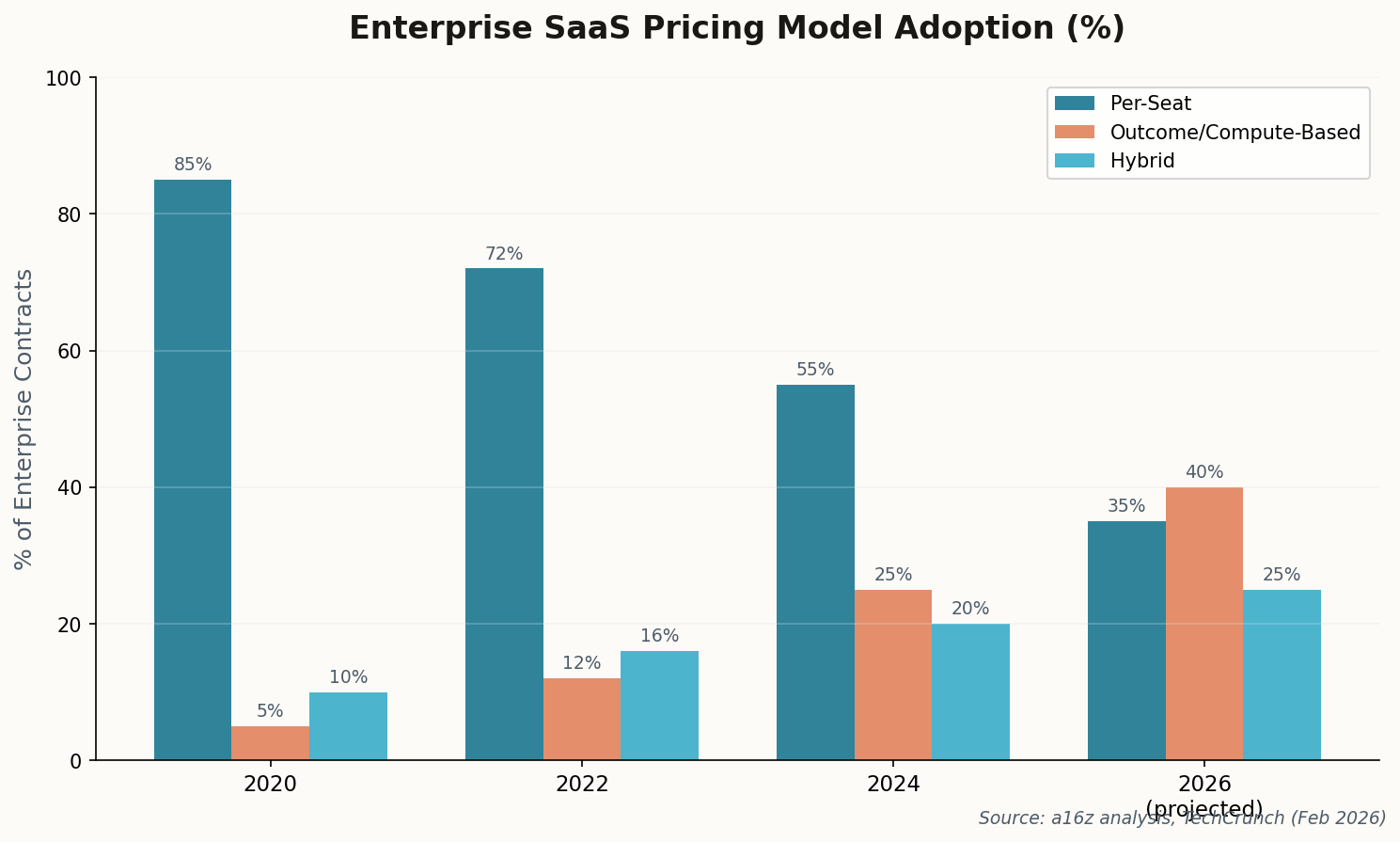 Bar chart showing enterprise SaaS pricing model adoption shifting from per-seat (85% in 2020) to outcome-based (40% projected in 2026)