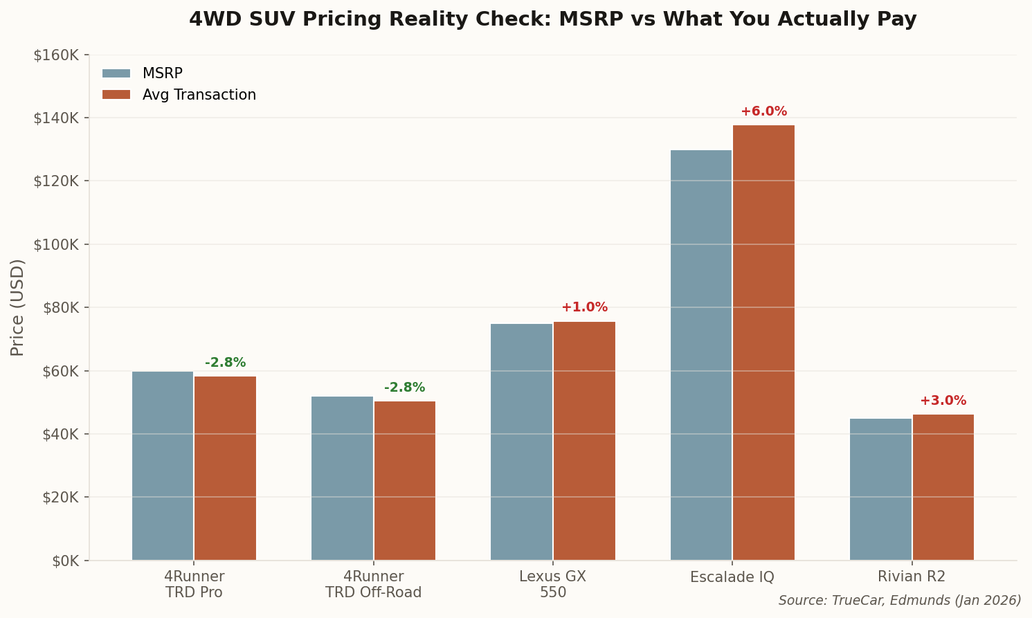 Chart comparing MSRP to actual transaction prices for 2026 4WD SUVs