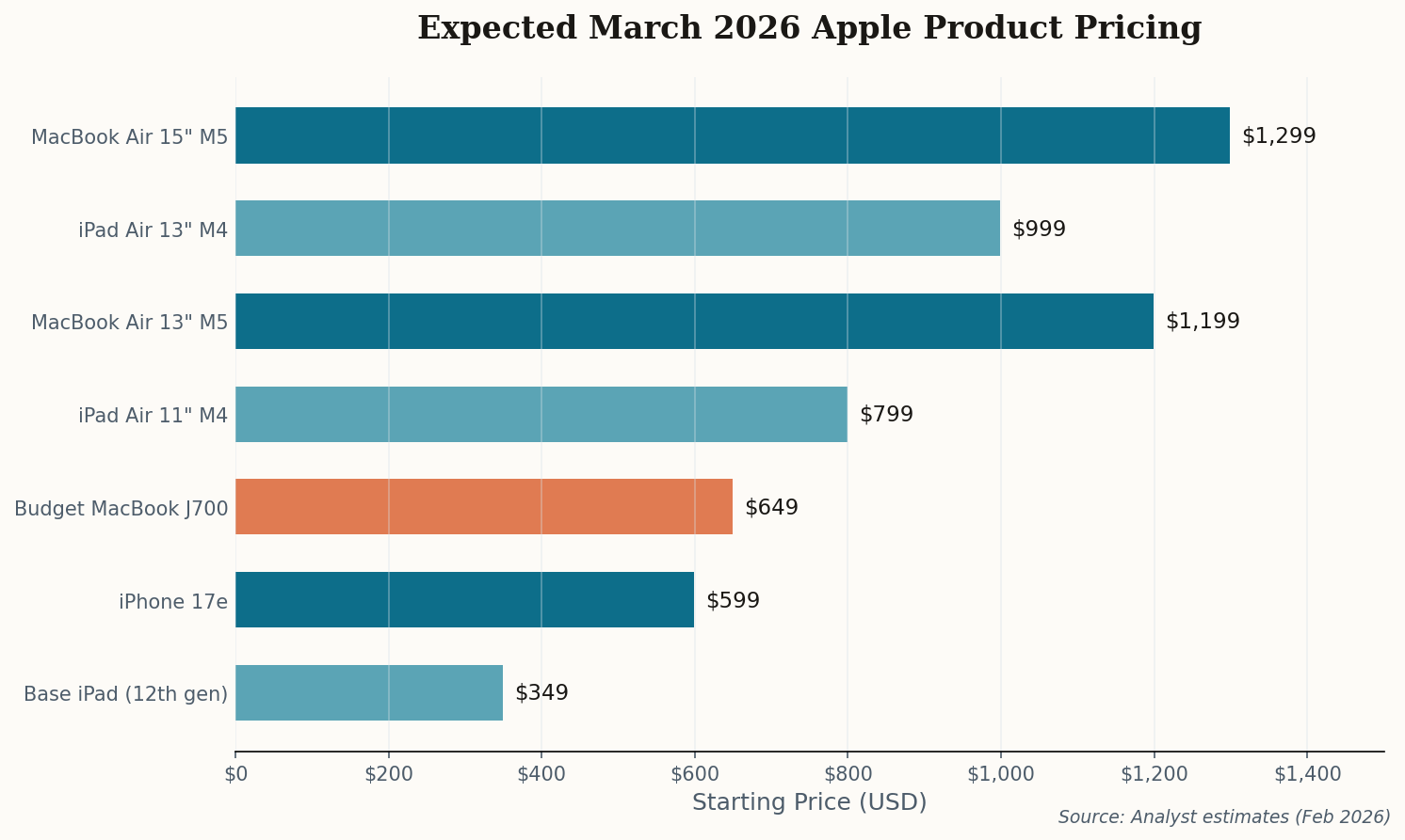 Horizontal bar chart showing expected pricing for all March 2026 Apple products, ranging from $349 for the base iPad to $1,299 for the 15-inch MacBook Air