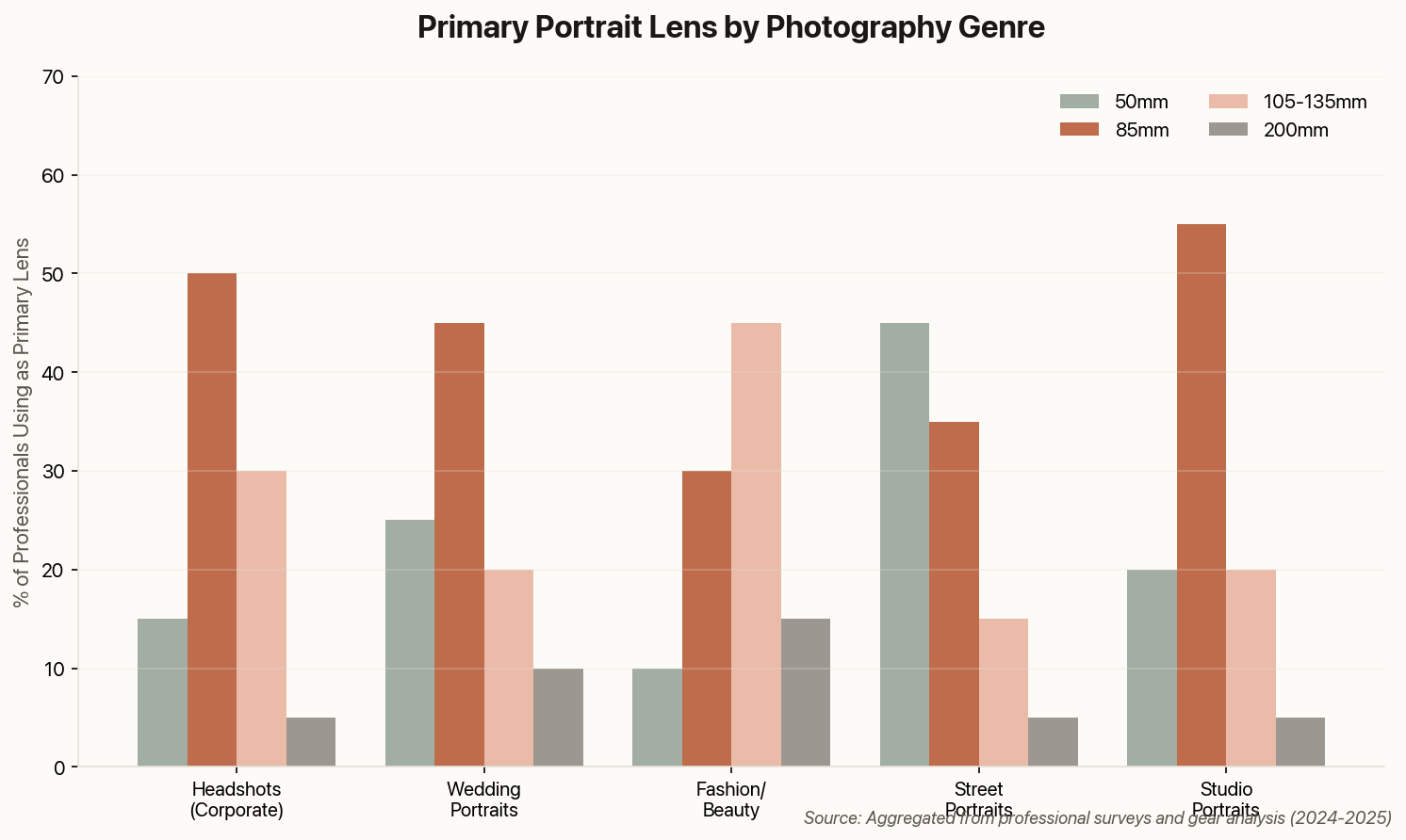 Chart showing professional photographer lens preferences by genre