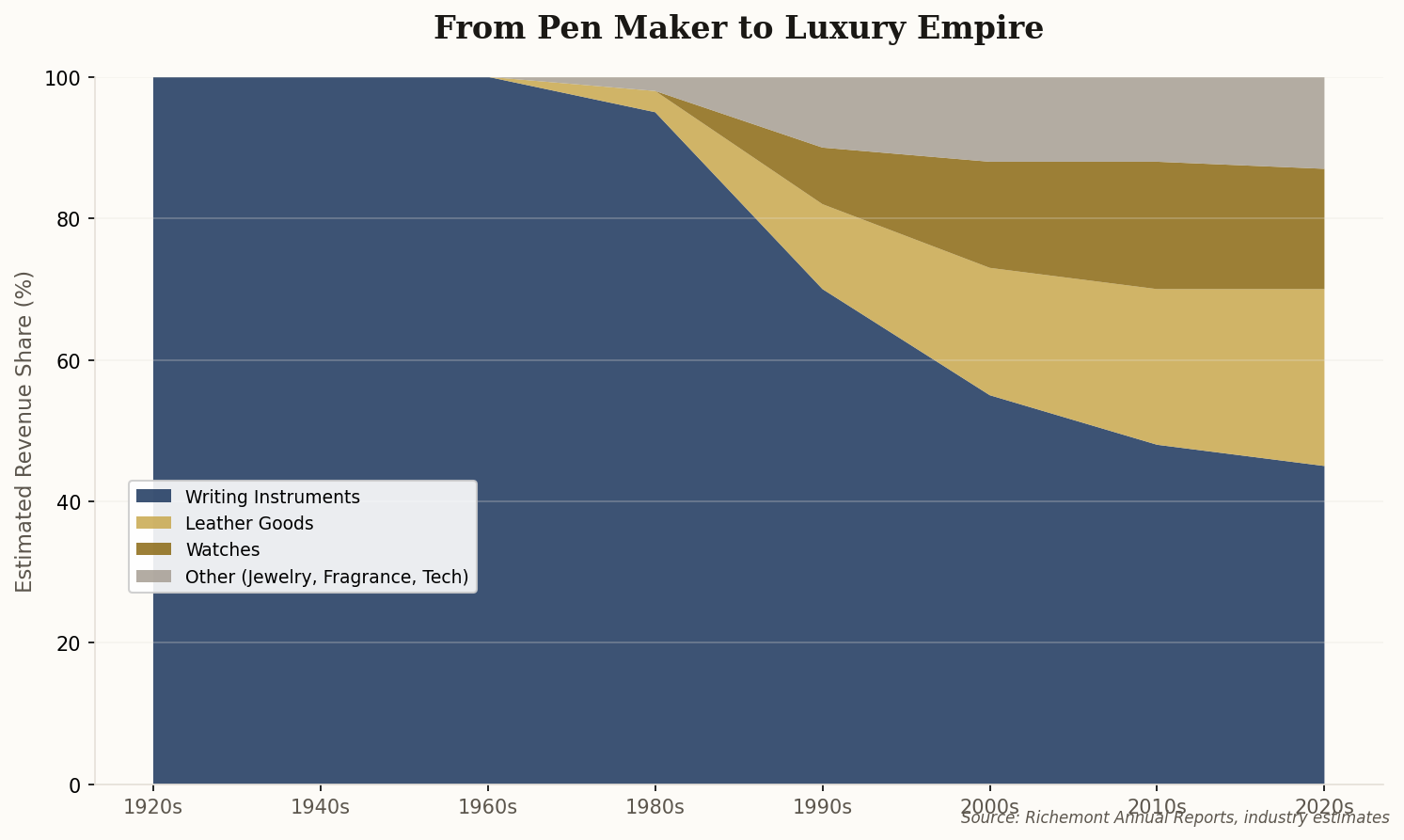 Stacked area chart showing Montblanc's evolution from 100% pens to a diversified luxury portfolio