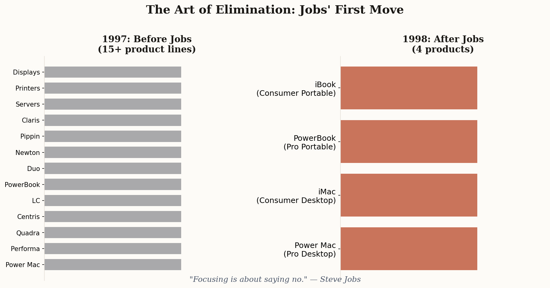 Chart showing Apple's product line reduction from 15+ to 4 under Jobs