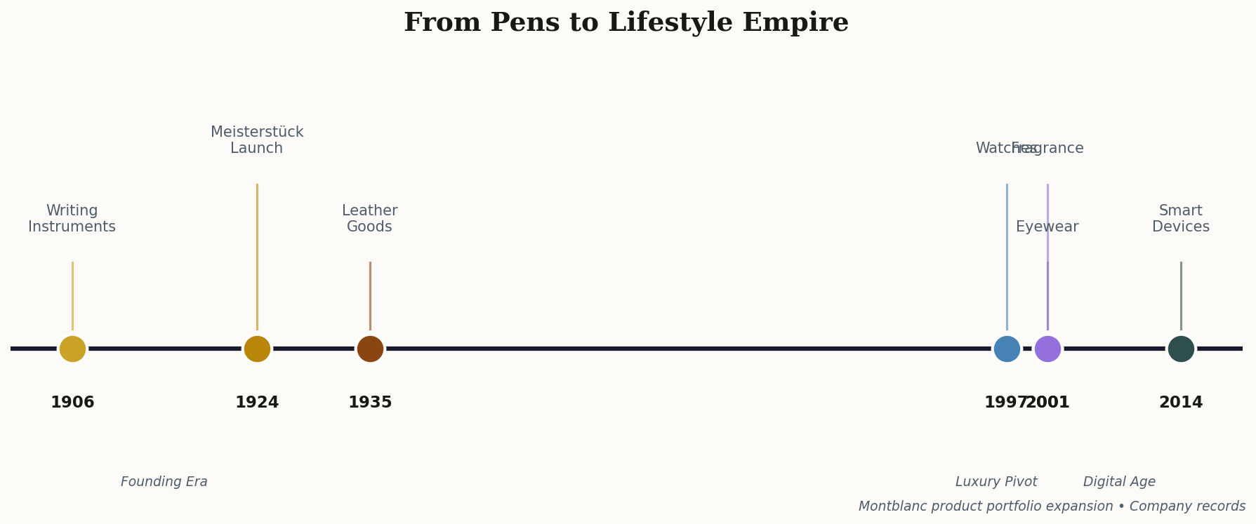 Timeline showing Montblanc's product category expansion from 1906 to 2014