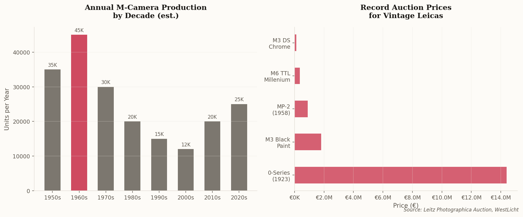 Dual chart showing annual M-camera production by decade and record auction prices for vintage Leicas