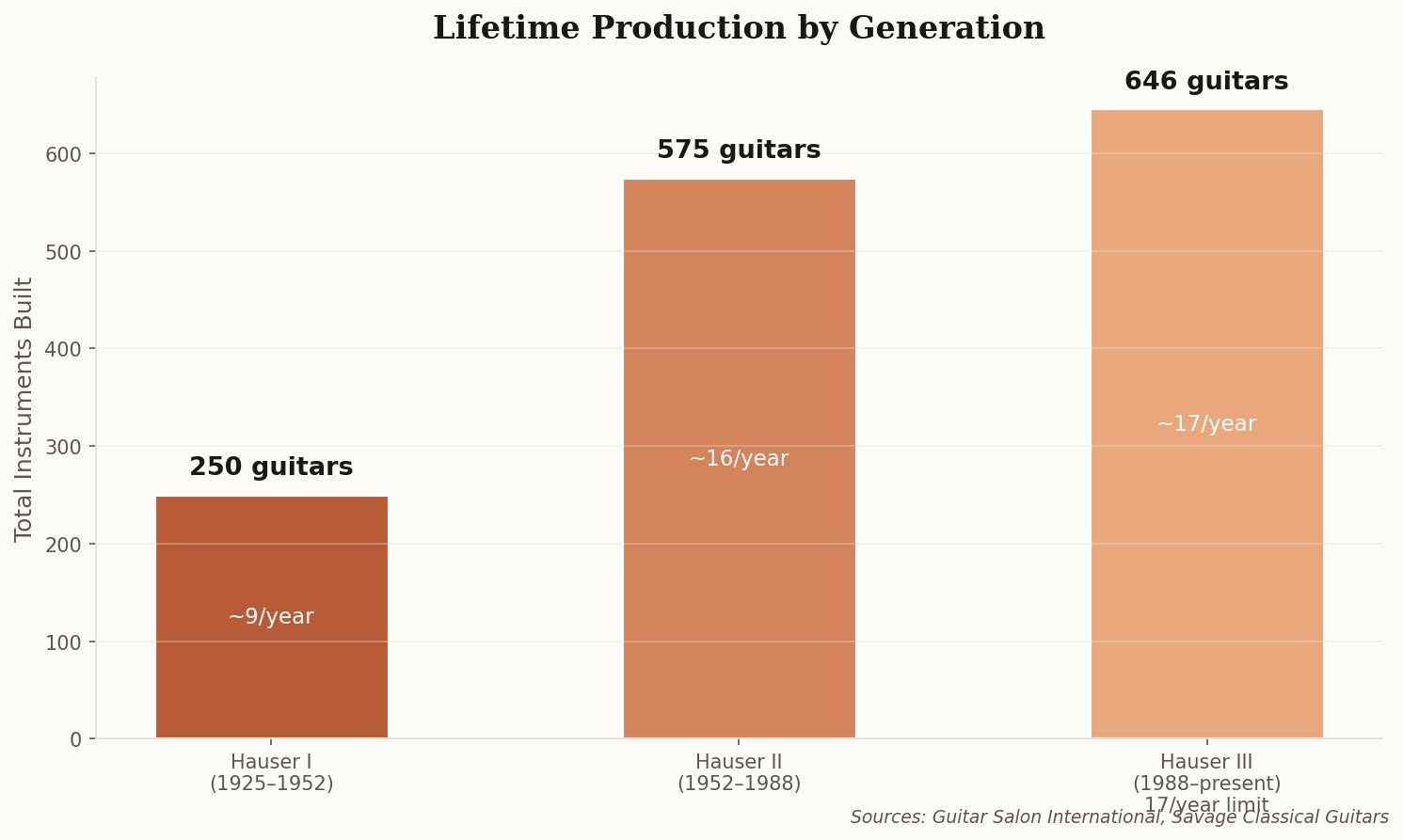 Bar chart comparing lifetime production numbers across three Hauser generations: ~250 for Hauser I, ~575 for Hauser II, and ~646 for Hauser III