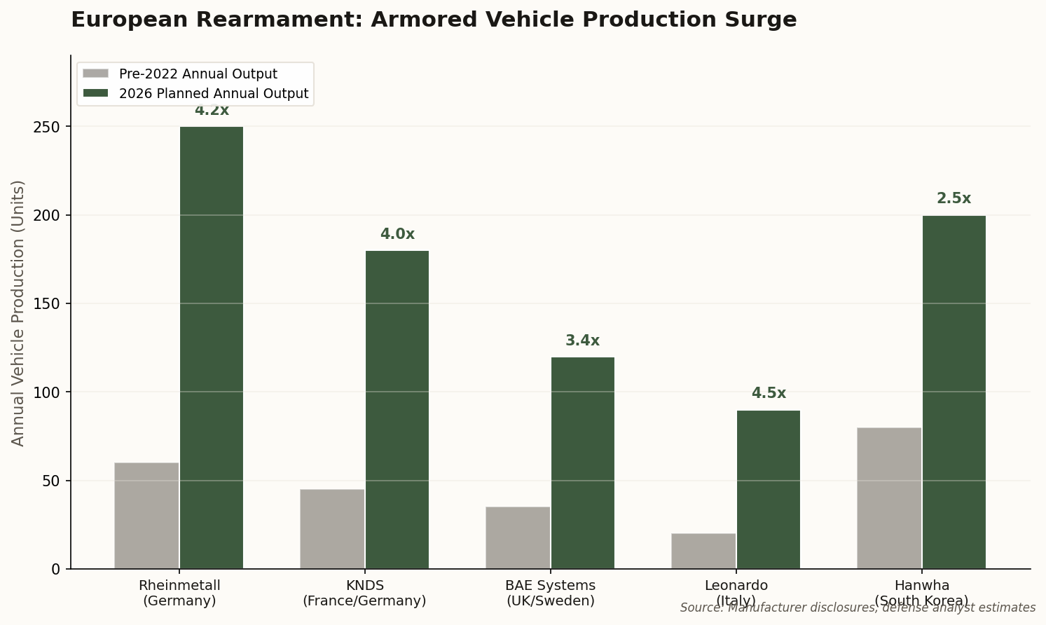 Bar chart comparing pre-2022 vs. 2026 planned armored vehicle annual production across five major manufacturers, showing 2.5x to 4.5x increases