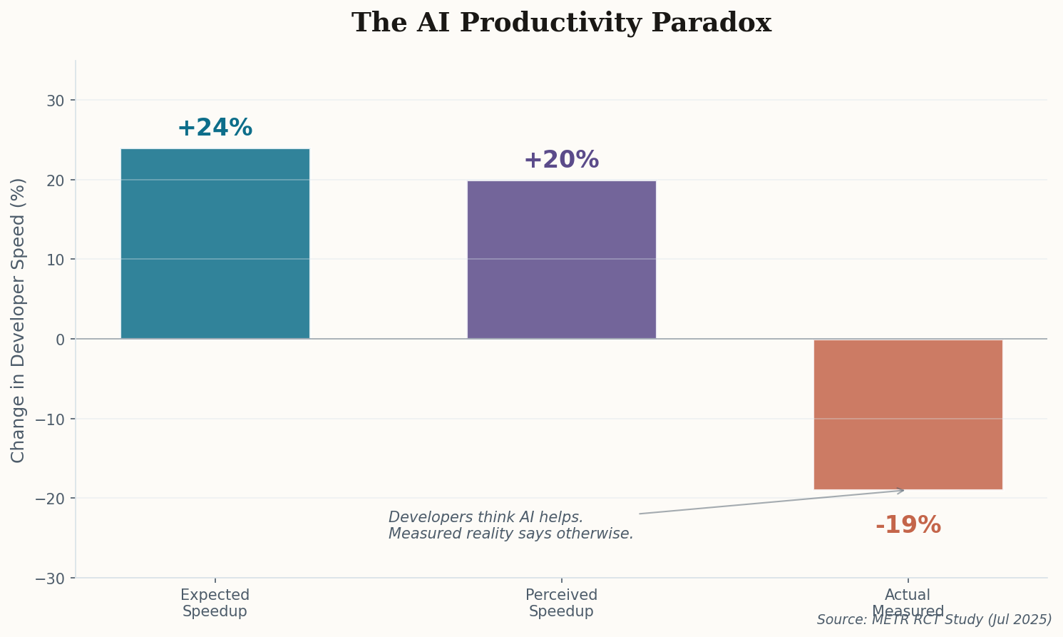 Bar chart showing expected +24% speedup, perceived +20% speedup, but actual -19% slowdown