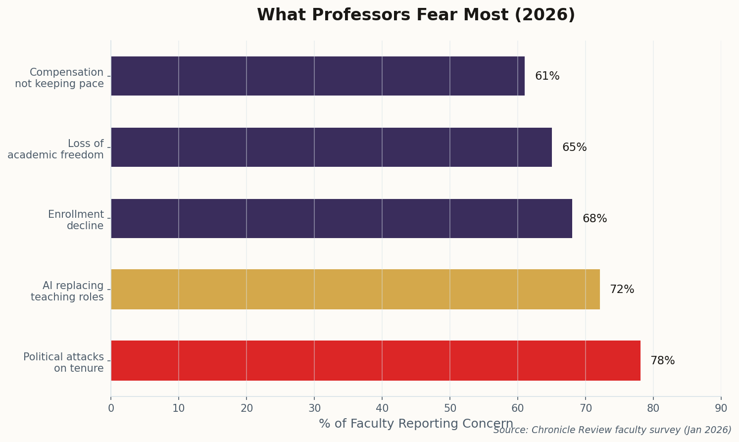 Horizontal bar chart showing 78% fear political attacks on tenure, 72% fear AI replacing teaching, 68% fear enrollment decline