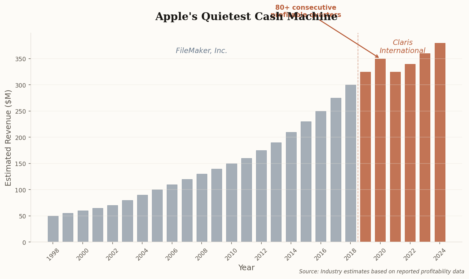Bar chart showing FileMaker/Claris estimated annual revenue from 1998 to 2024, showing consistent growth across more than two decades