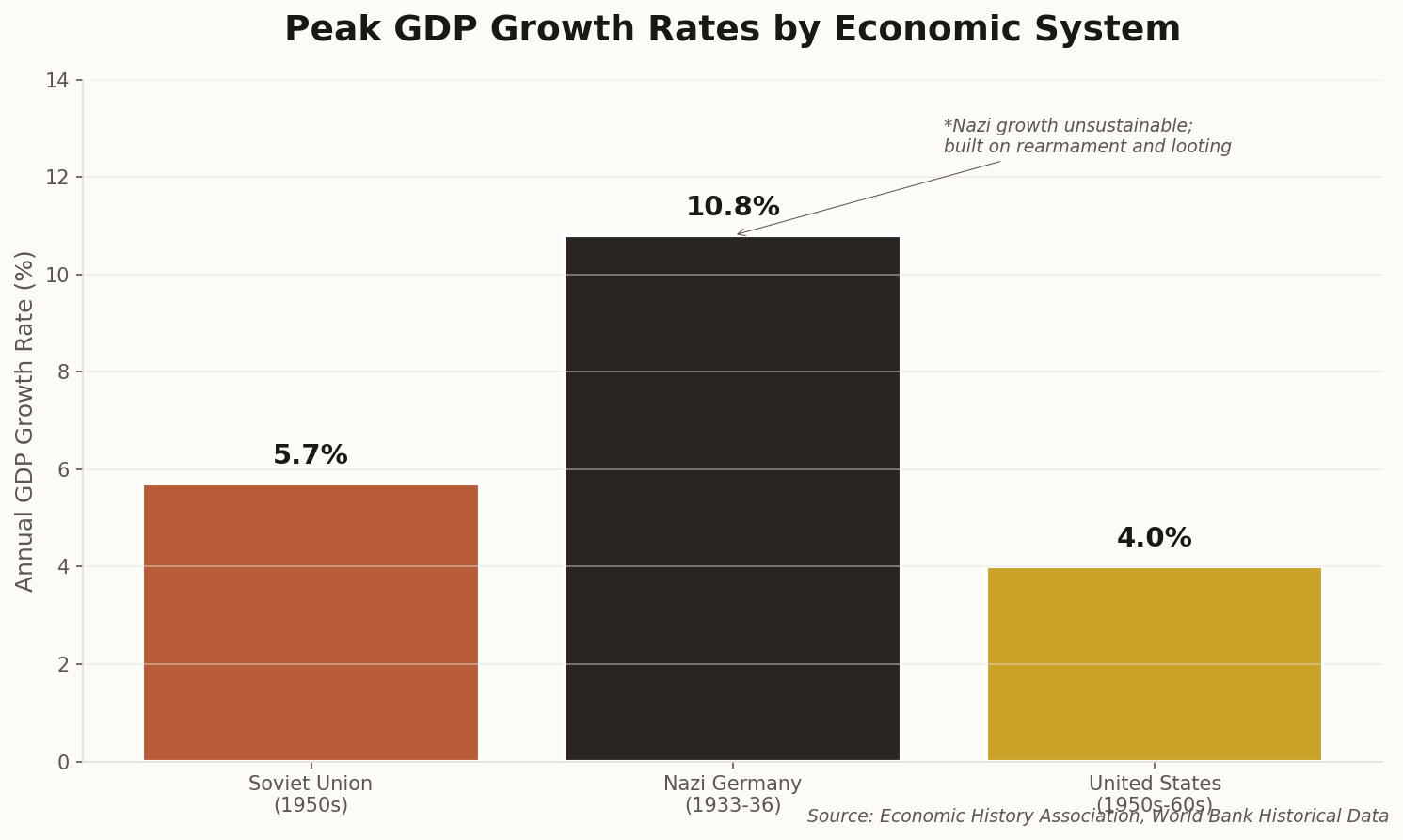 Bar chart comparing GDP growth rates across economic systems