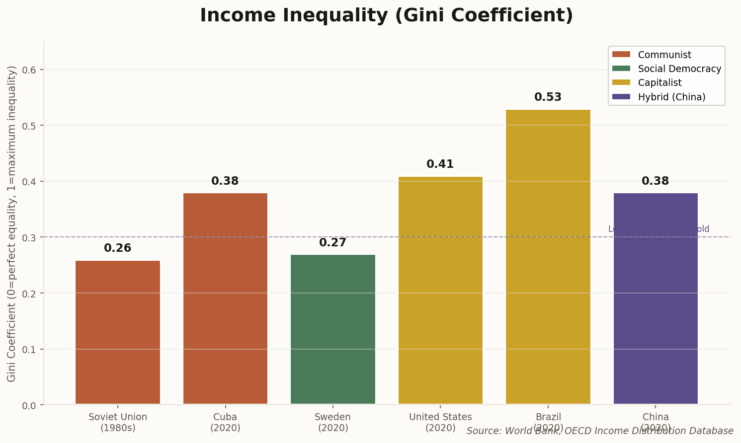Bar chart comparing Gini coefficients across different countries and systems