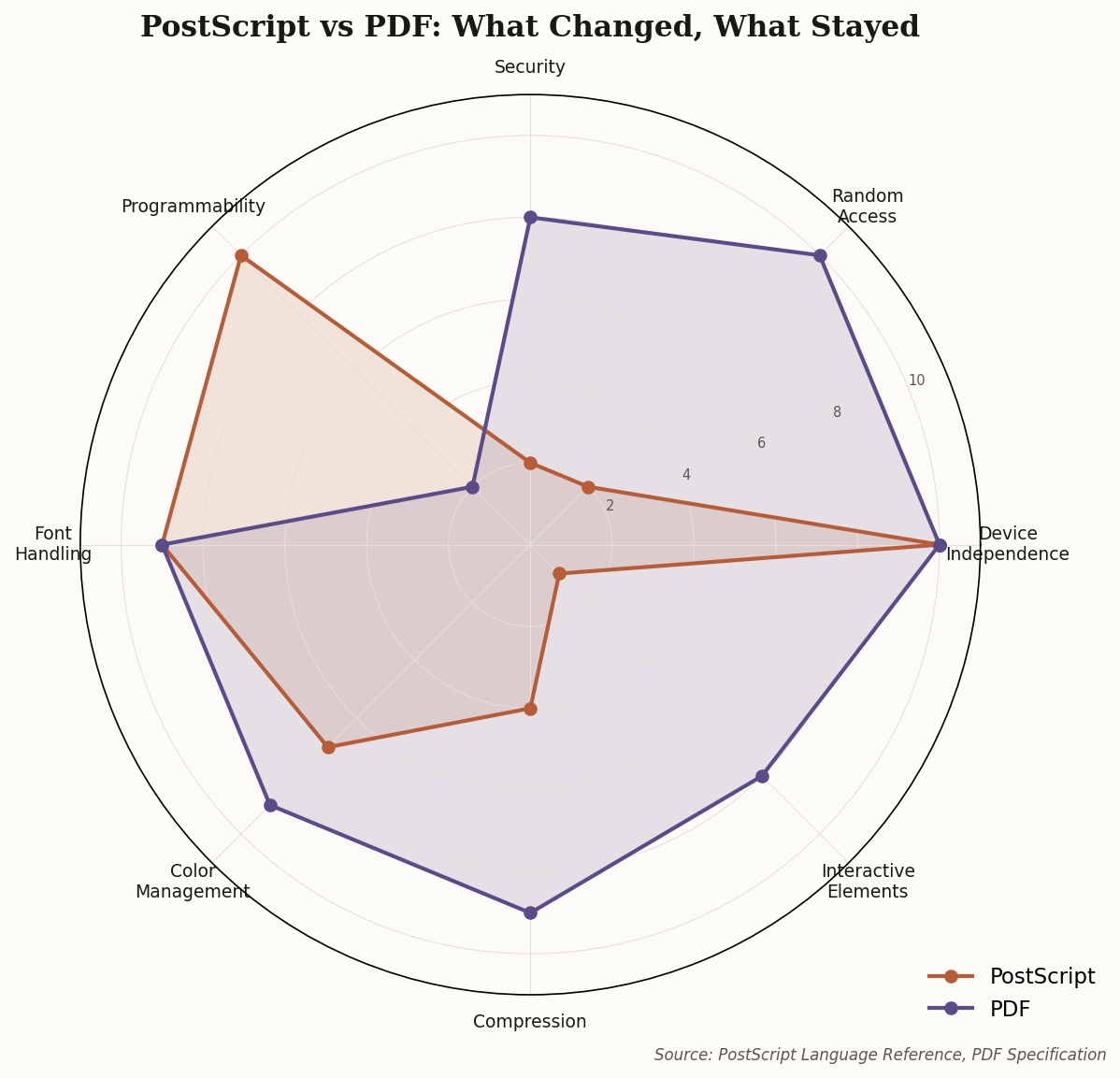Radar chart comparing PostScript and PDF across 8 dimensions: device independence, random access, security, programmability, font handling, color management, compression, and interactive elements